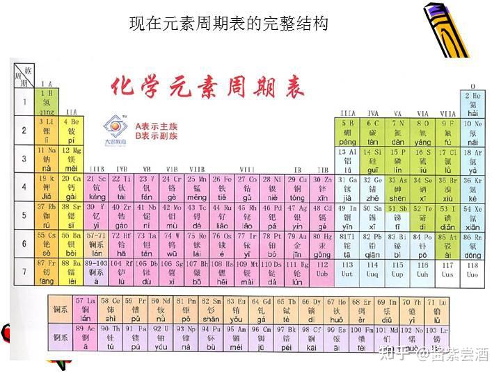 目前已知的元素只有118種,在初中時的化學課本上就有元素週期表,當時