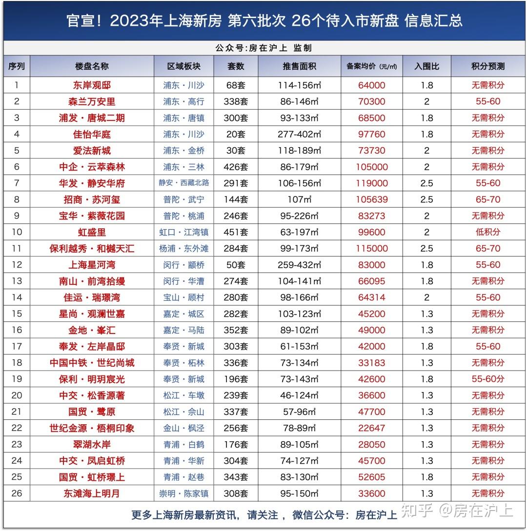10万+新盘回归!6634套!2023年上海新房 第六批次 26个新盘预备入市! - 知乎