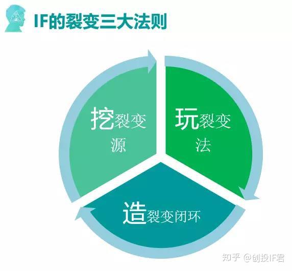 裂变营销的增长模型