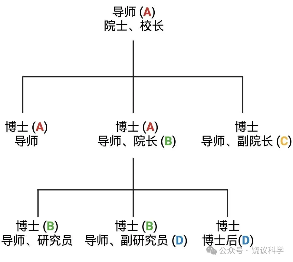 如何评价饶毅发文「一门三代六导师七博士被质疑学术不端」？