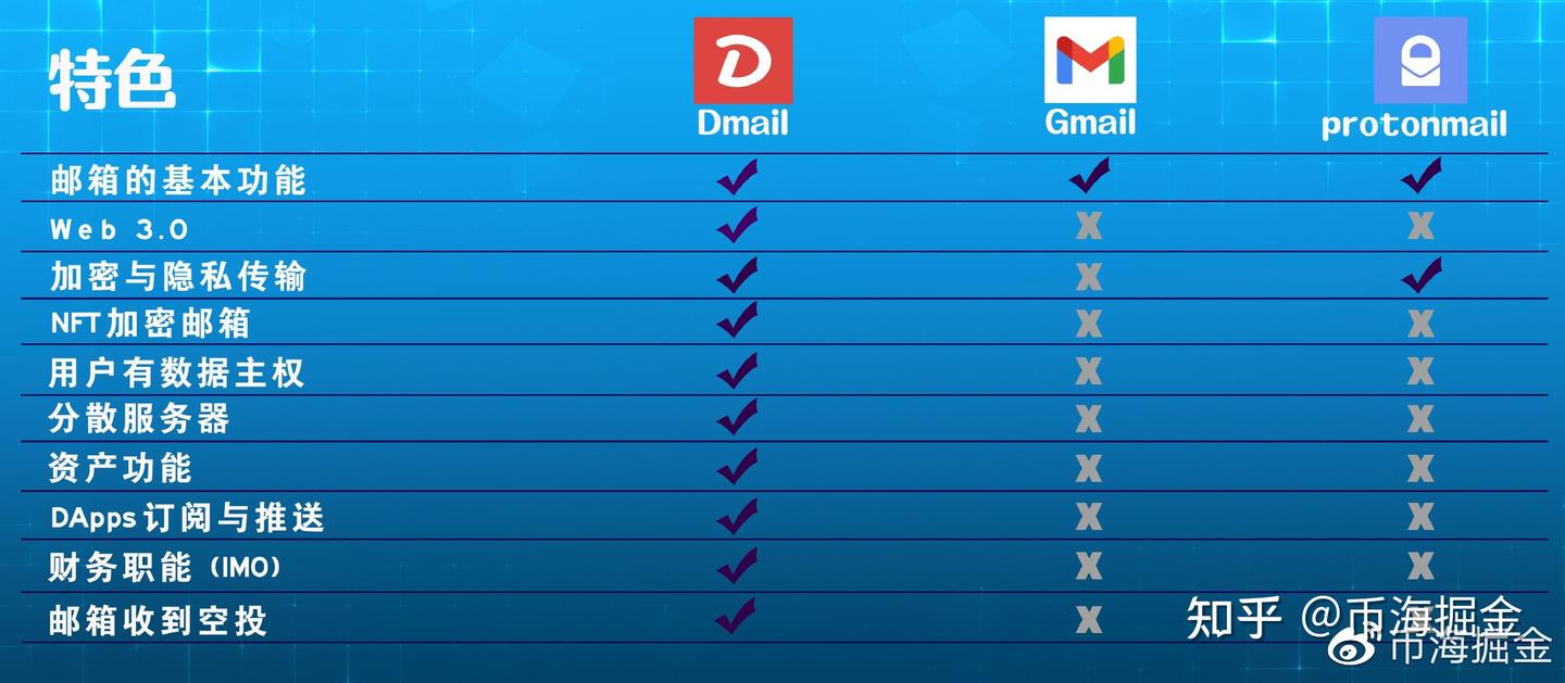 Web3—DID交互的最后一块拼图：Dmail - 知乎