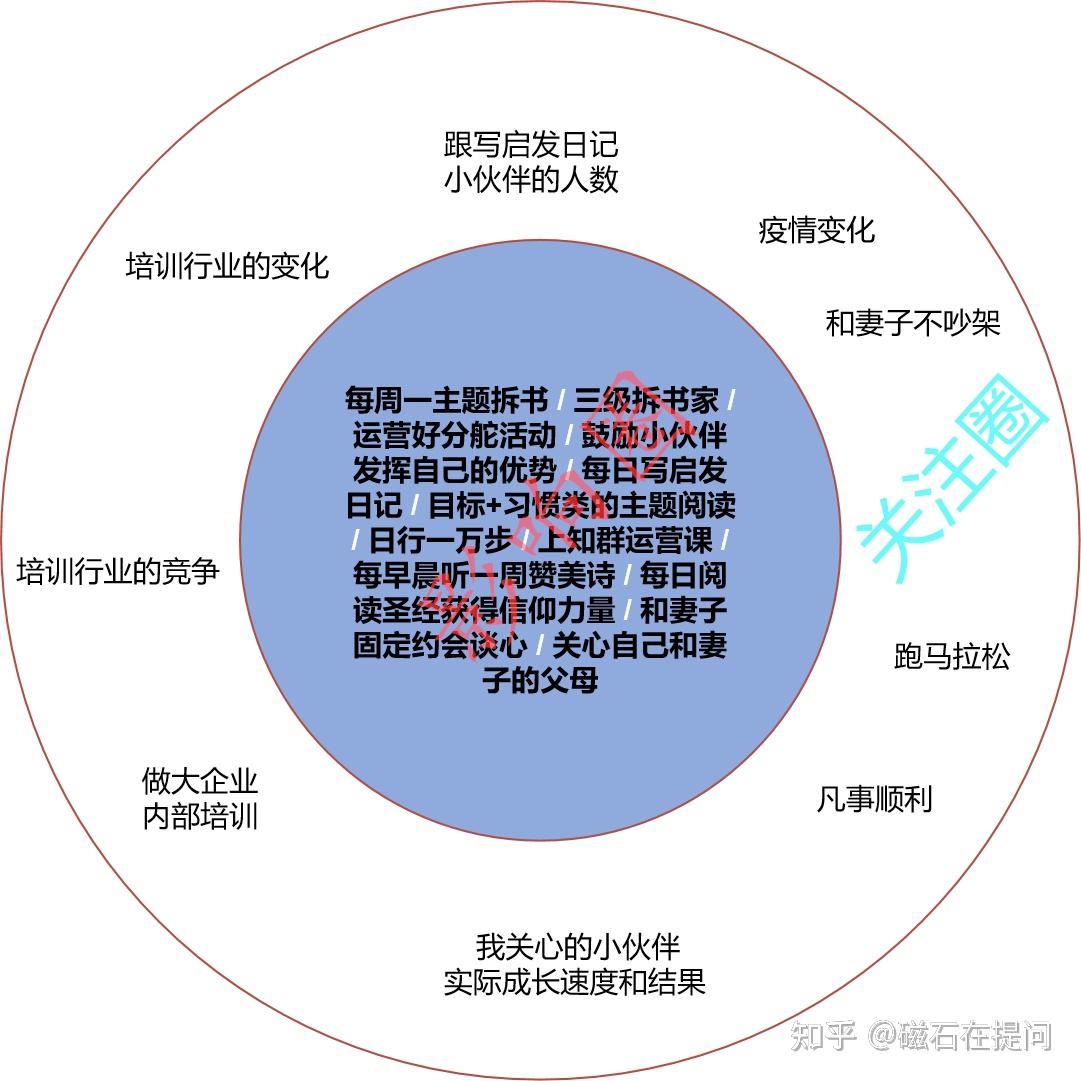 磁石的关注圈和影响圈