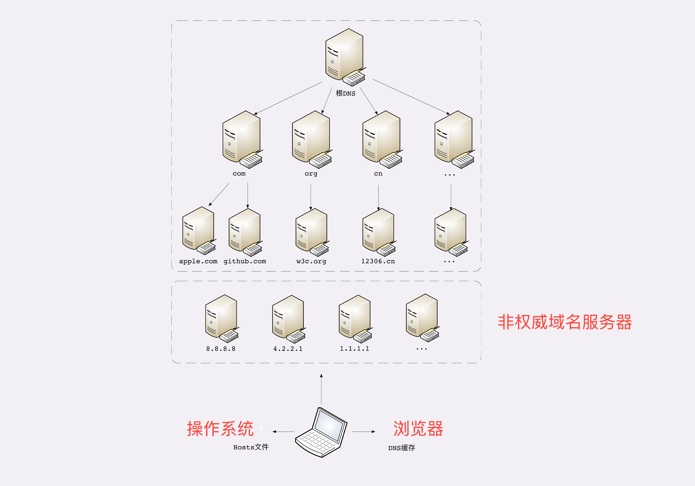 dns協議是什麼完整查詢過程為什麼選擇使用udp協議發起dns查詢