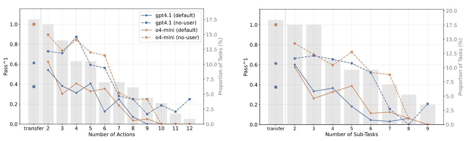 Mutil-Turn & Function Call Benchmark: BFCL & TauBench - 知乎