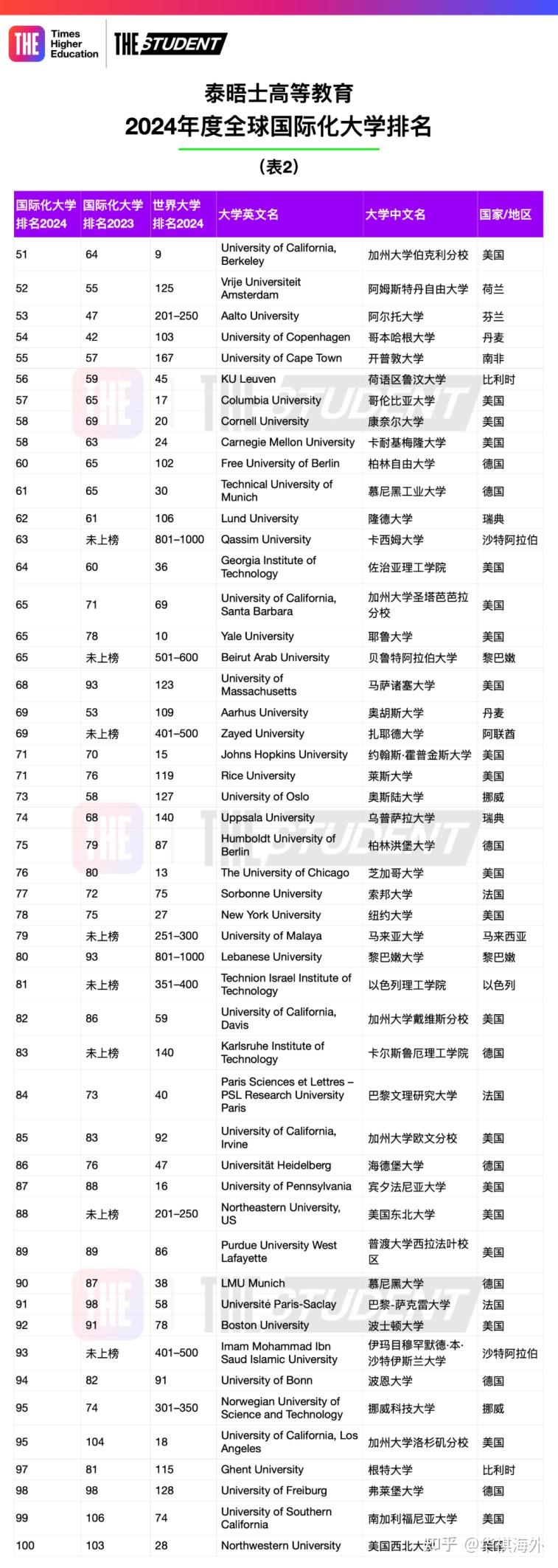 不仅如此,城大每年有超过1200名城大学生前往海外参加交换和教育项目