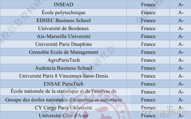 官媒发布国外大学学科分级排名法国114所上榜来看你的考研分在法国选