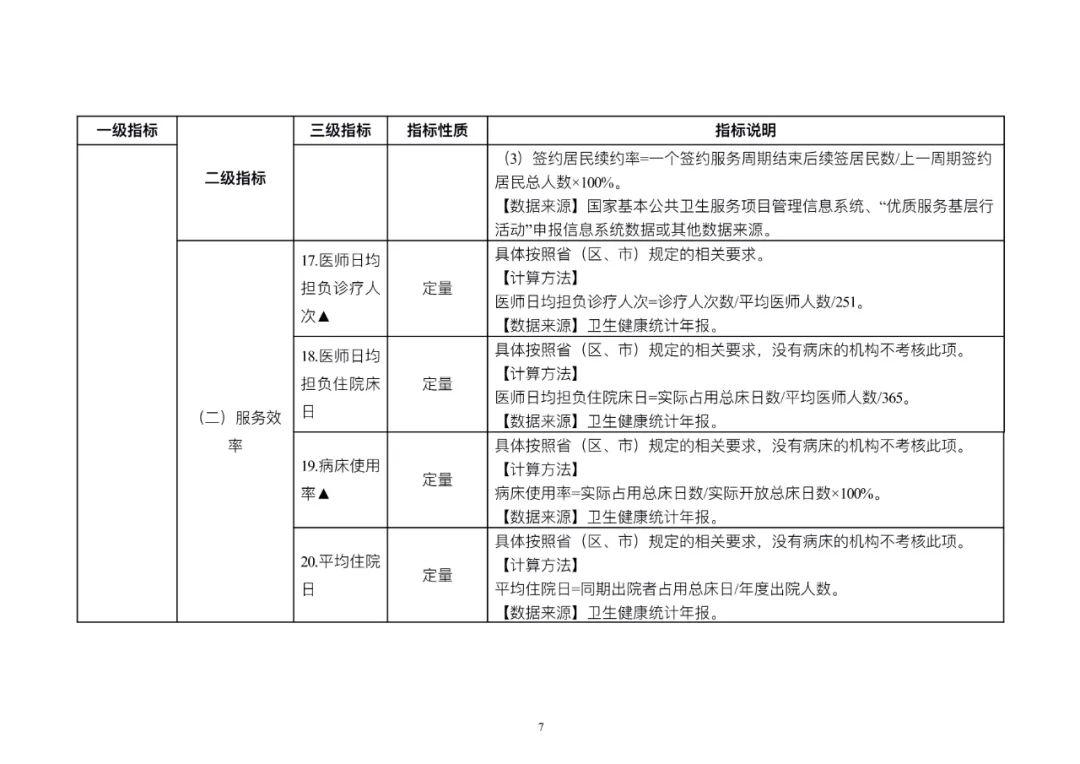 加强基层医疗卫生机构绩效考核指导,明确42项考核指标!