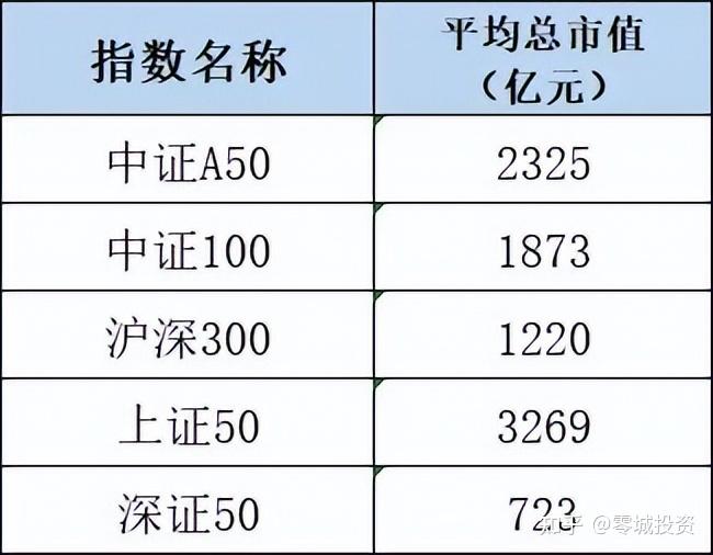 中证A50可以代替哪些同类指数? - 知乎