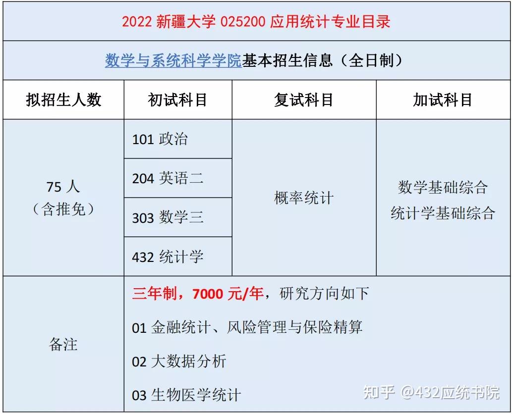 2022考研應用統計384分能調劑到哪些學校