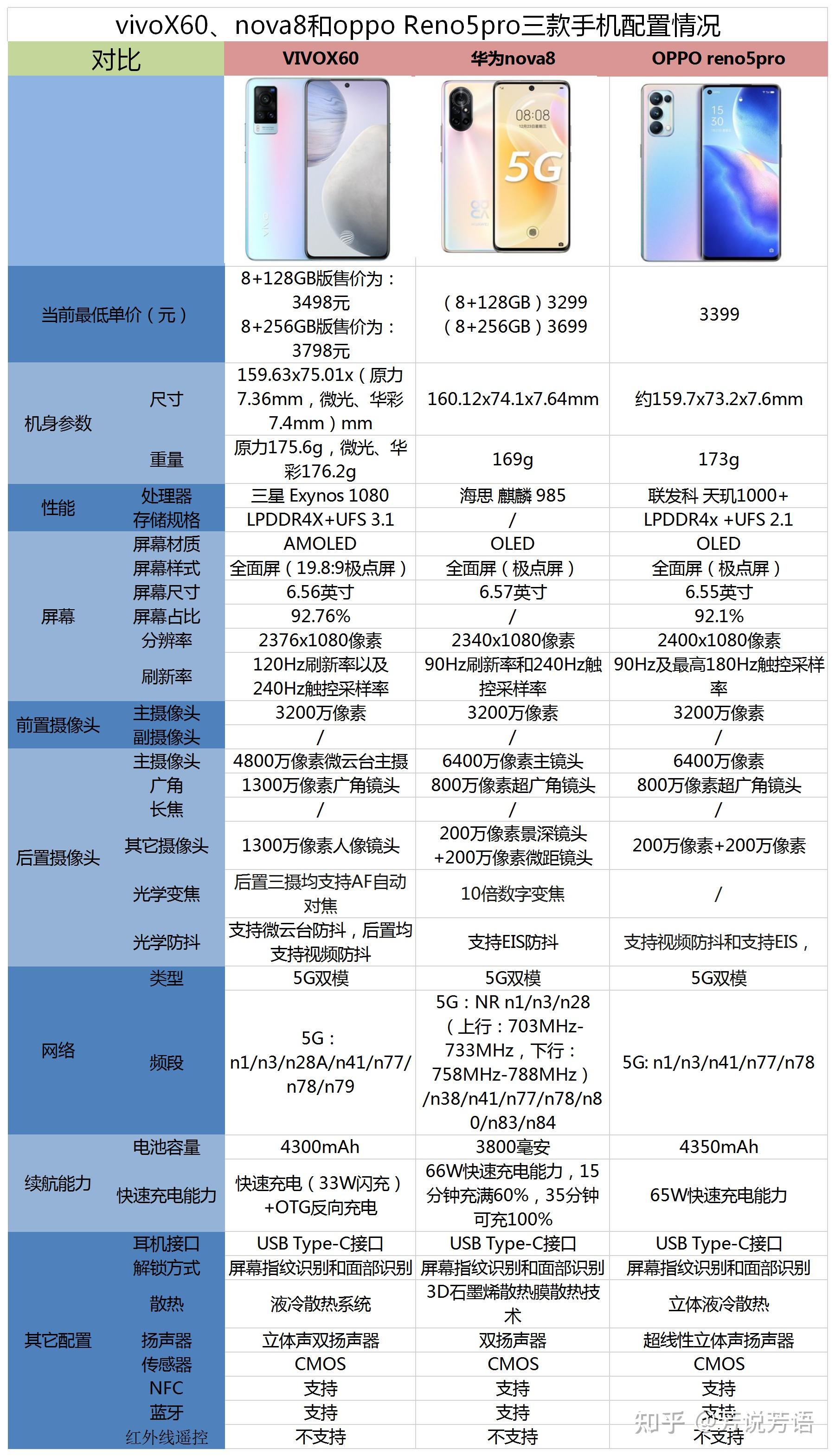 vivox60華為novo8和opporeno5pro三款手機該如何選擇