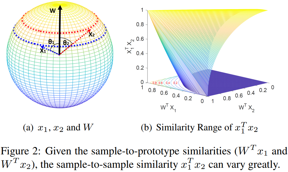 Variational Prototype Learning for Deep Face Recognition-论文笔记 - 知乎