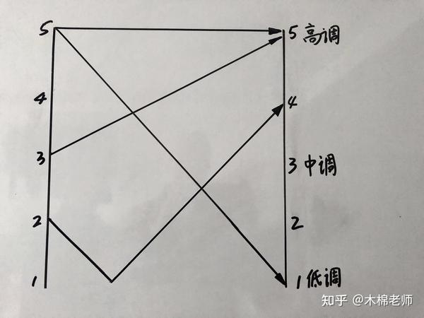 怎样练普通话的声调 - 知乎