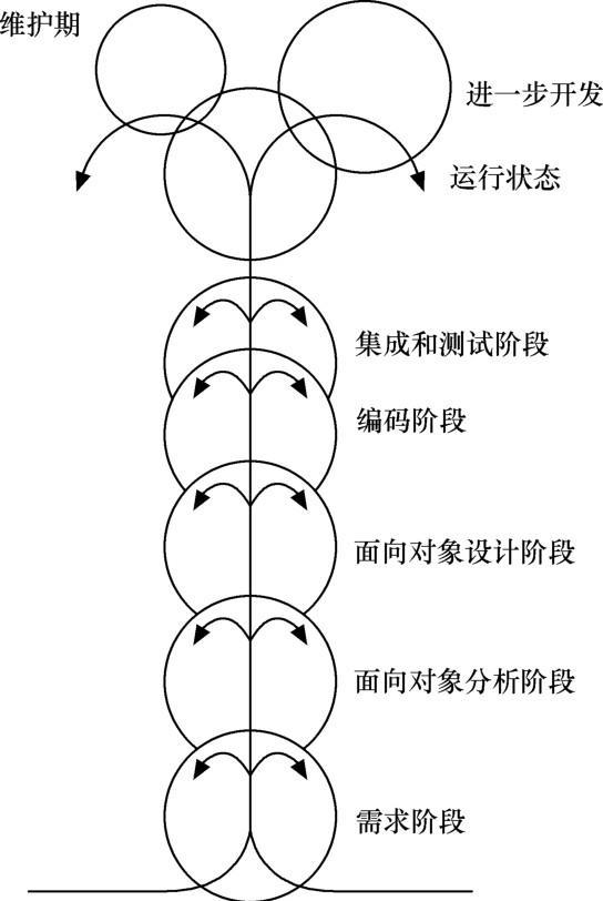 软件开发喷泉模型图片