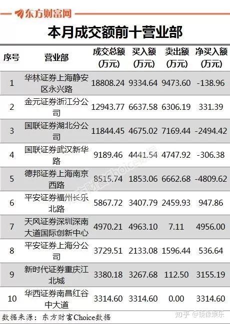 5月31日,金逸影視的股票交易情況也非常類似,前5名買入總額和前5名