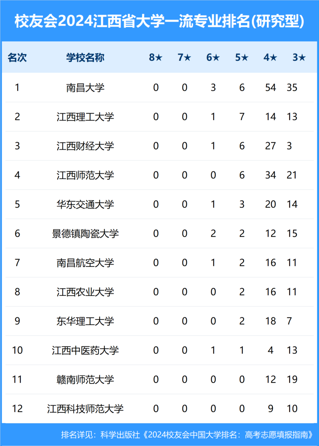 校友会2024江西省大学一流专业排名,南昌大学,南昌工程学院第一