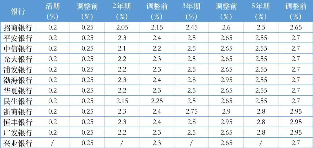 银行存款利率又双叒叕下调了!增额终身寿被抢疯的真相藏不住了~ - 知乎