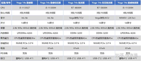 联想轻薄本yoga14s 2021的4个版本到底区别在哪,怎么选?
