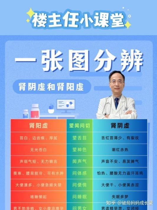 如何判断肾阴虚和肾阳虚,怎样调理 - 知乎