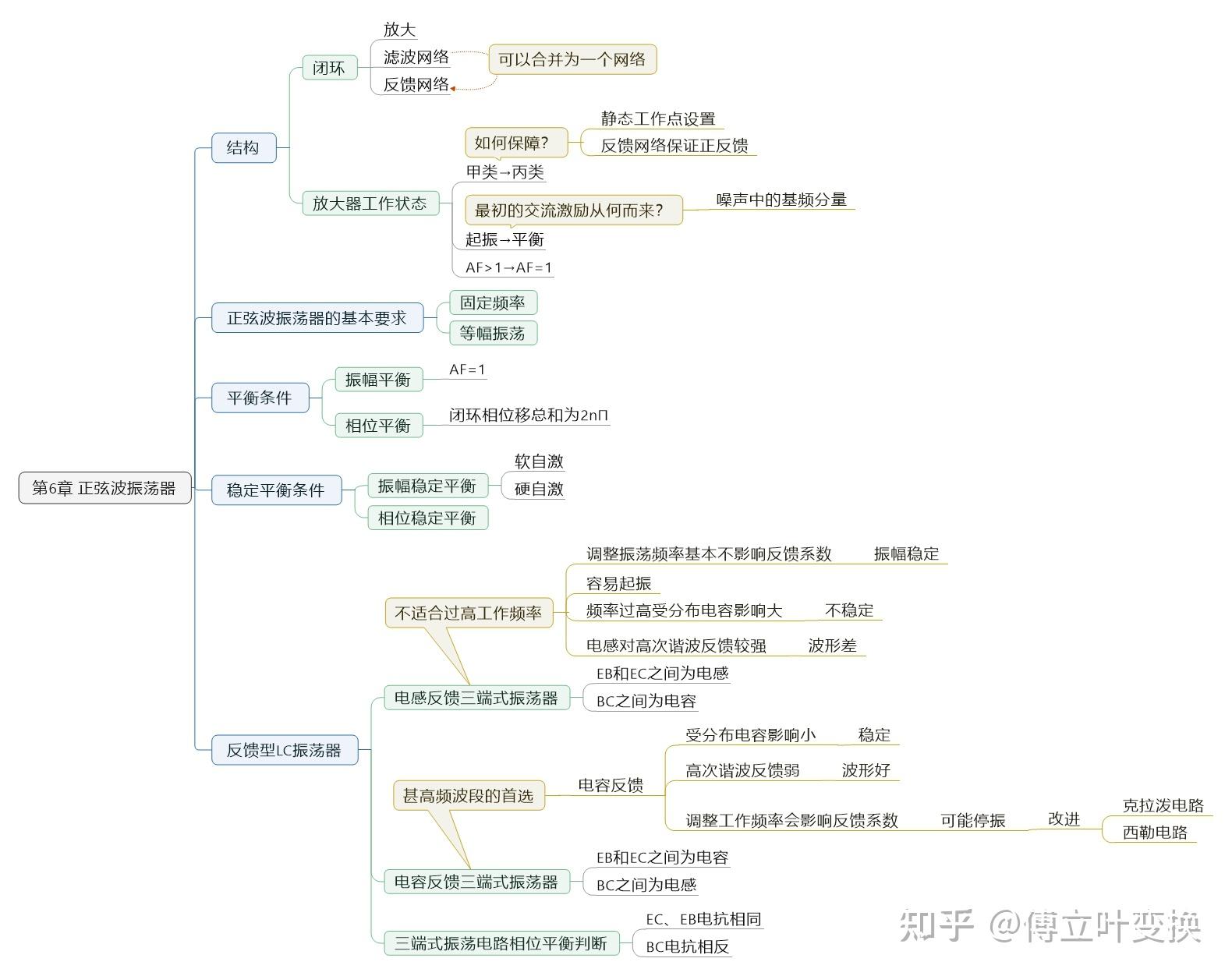高频电子技术知识点思维导图总结