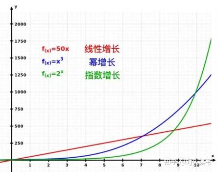 《底层逻辑》第10篇 指数增长 - 知乎