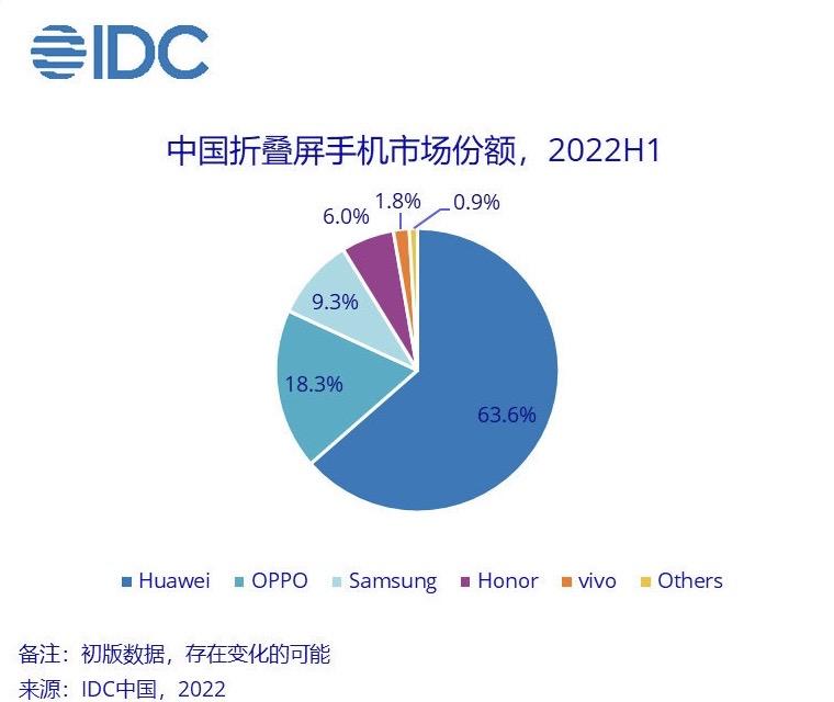 华为占比6362022上半年国内折叠屏手机销量榜单出炉