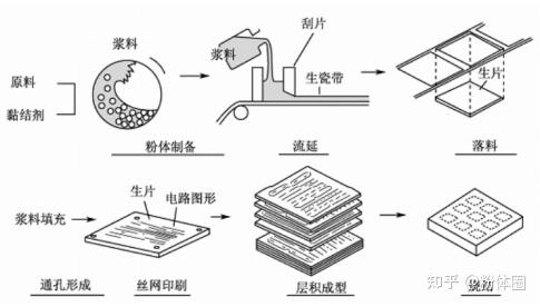 封装基板工艺流程图片