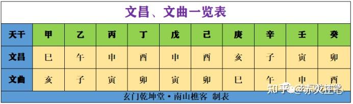 5分钟教会你推算文昌文曲、红鸾天禧【催科甲、婚姻】(图解) - 知乎
