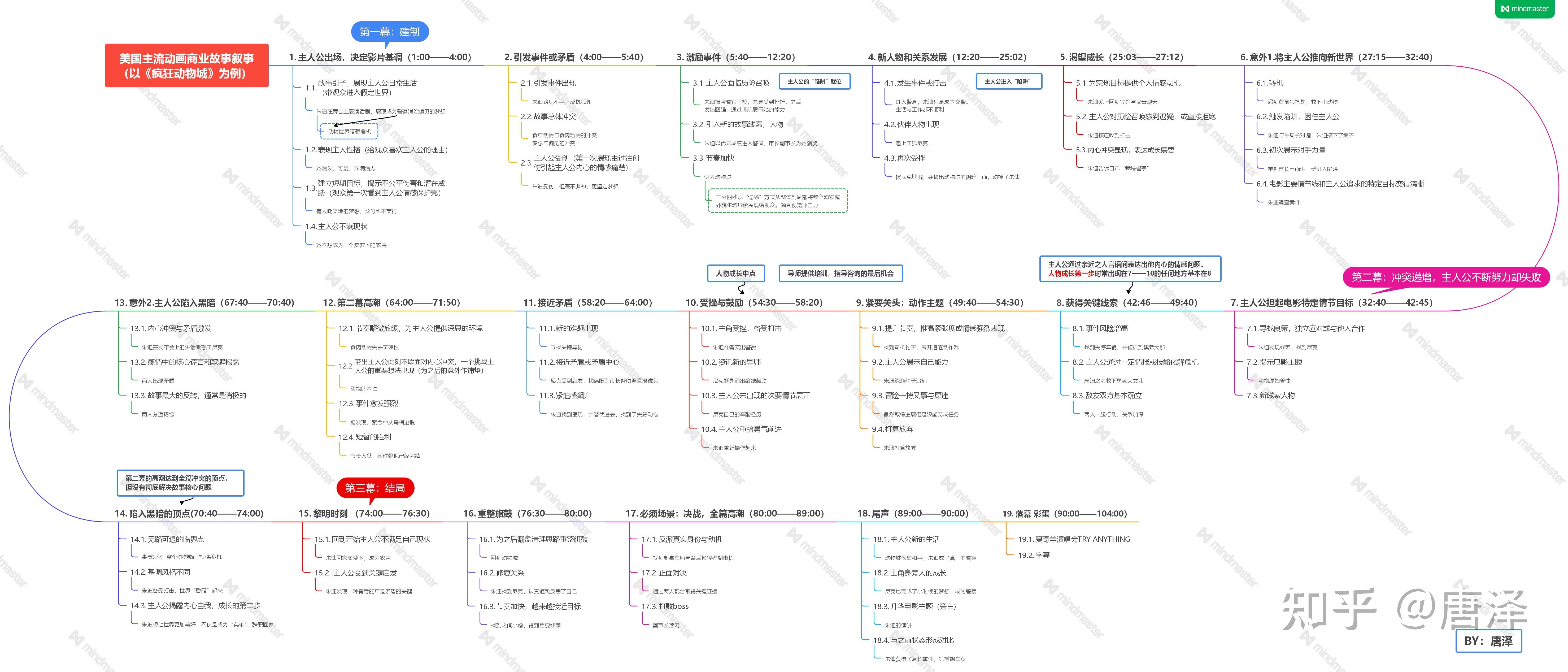 寻梦环游记 疯狂动物城 叙事结构导图