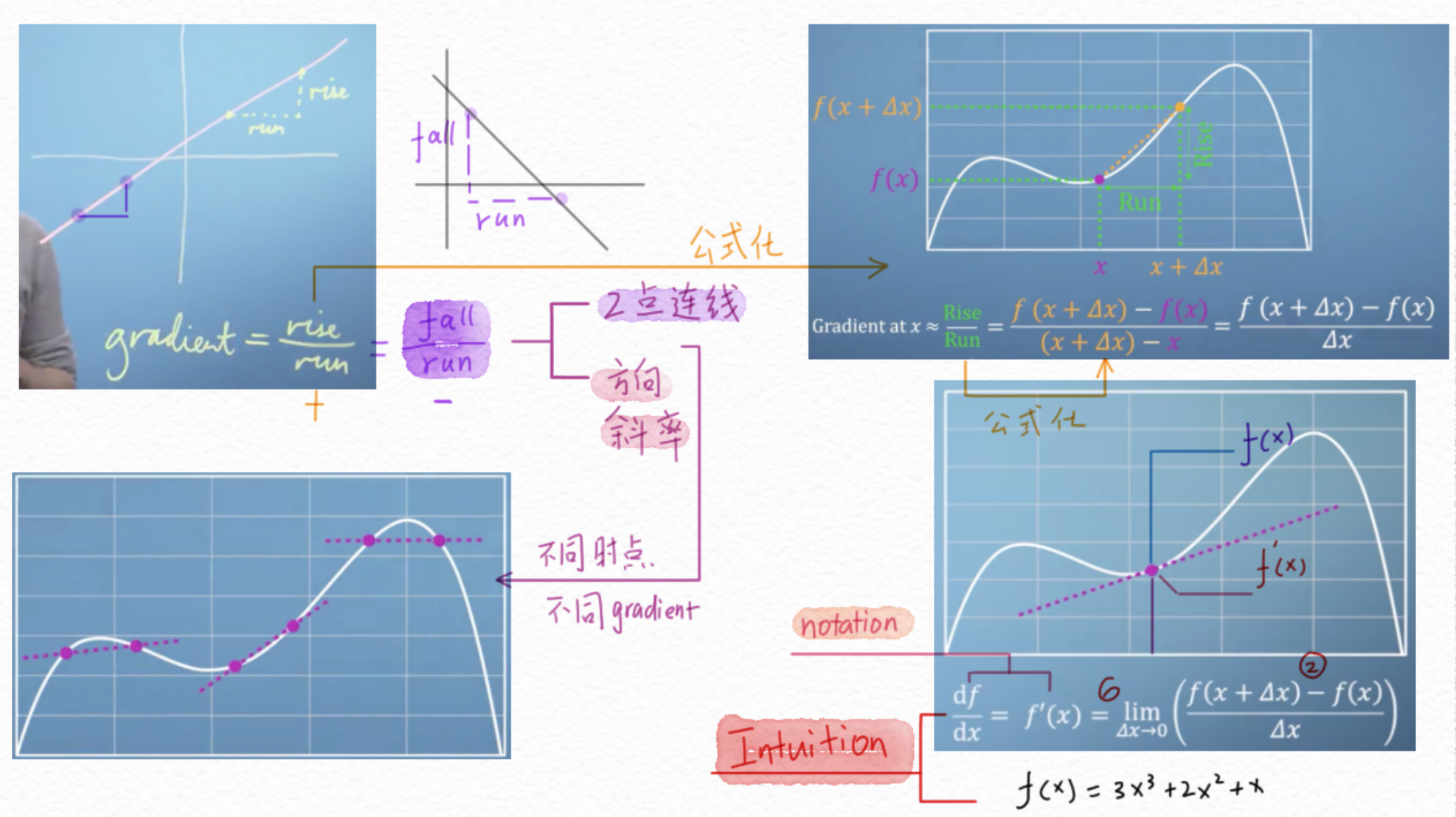 图解微积分对derivative和gradient定义的直观理解