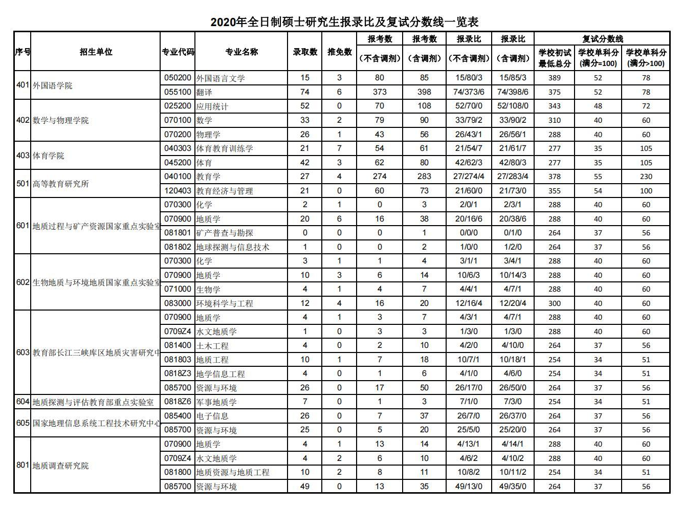 武汉地质大学分数线图片