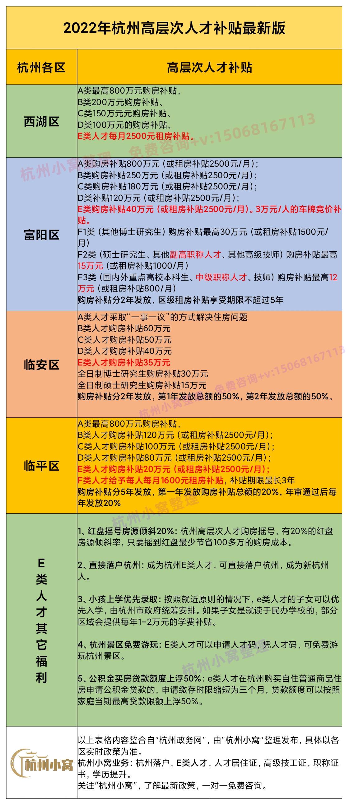 杭州e类人才认定条件及购房补贴介绍! - 知乎