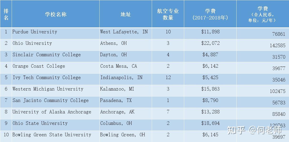 美國大學航空專業top25