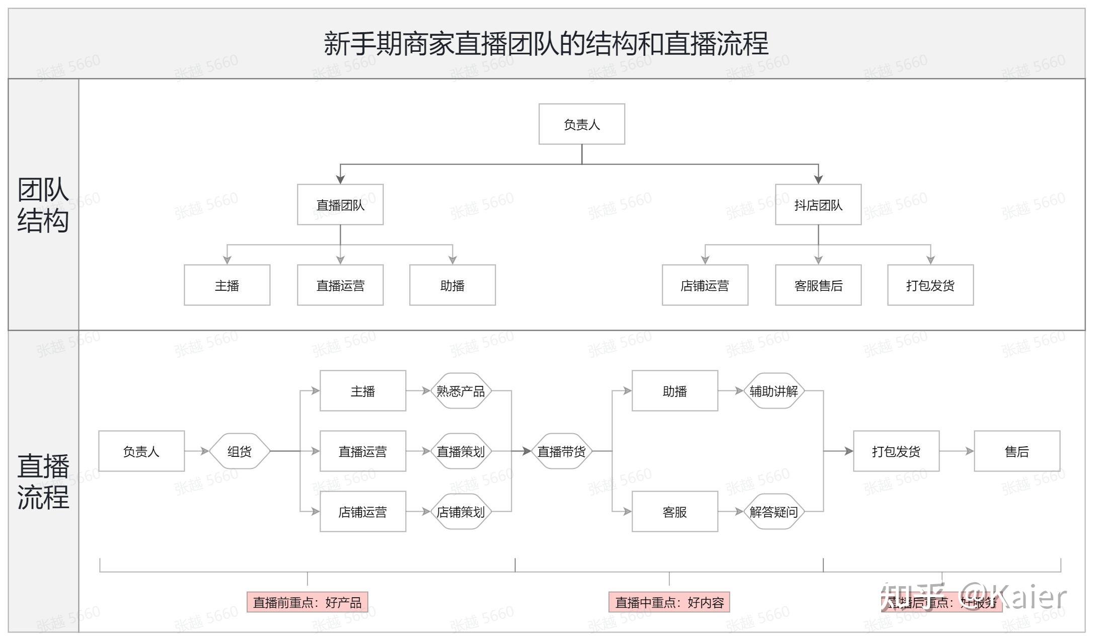 抖音电商直播的4种团队结构（附工作流程）