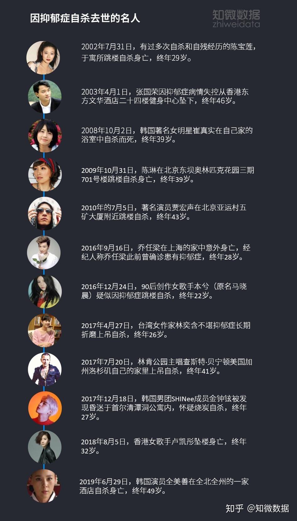 除了知名的影星,歌星,作家名人因不堪抑郁症之扰而选择结束生命,网友