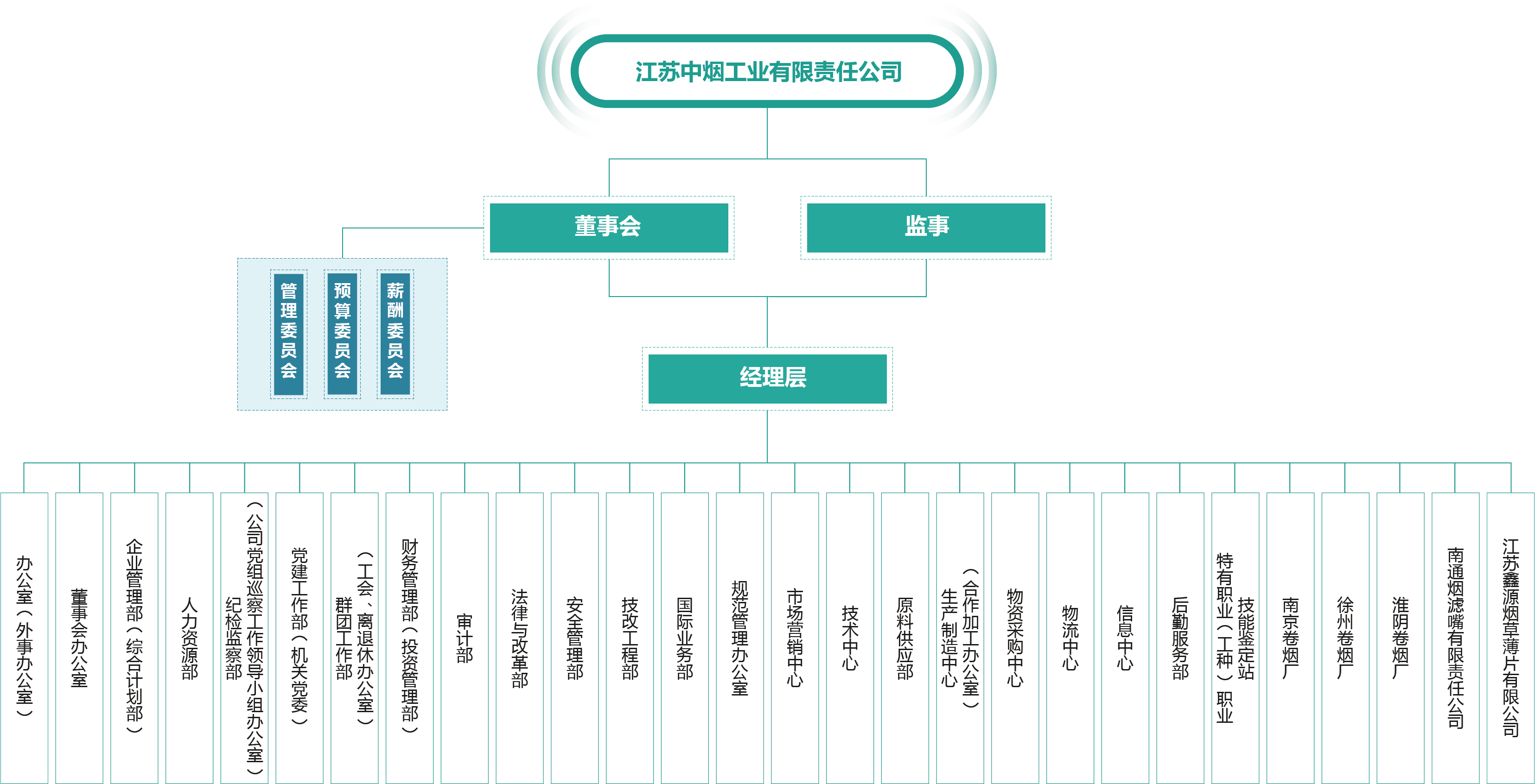 云南中烟组织架构图片