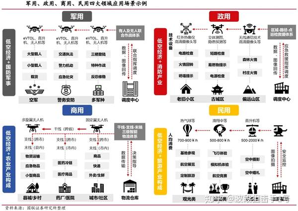 低空经济行业深度:发展历程、未来展望、市场空间、产业链及相关公司深度梳理 - 知乎