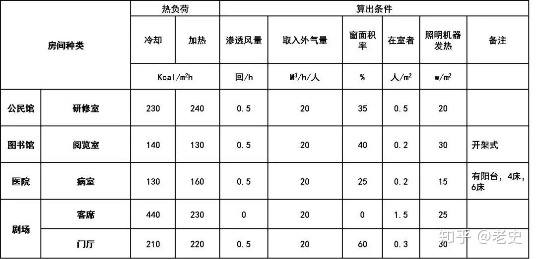 空调热负荷的计算