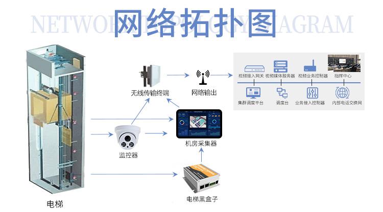 智慧电梯远程监控系统解决方案