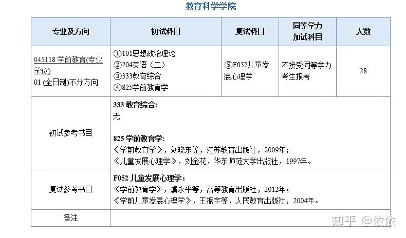 考研择校救星——23学前教育专硕考研超全择校攻略 - 知乎