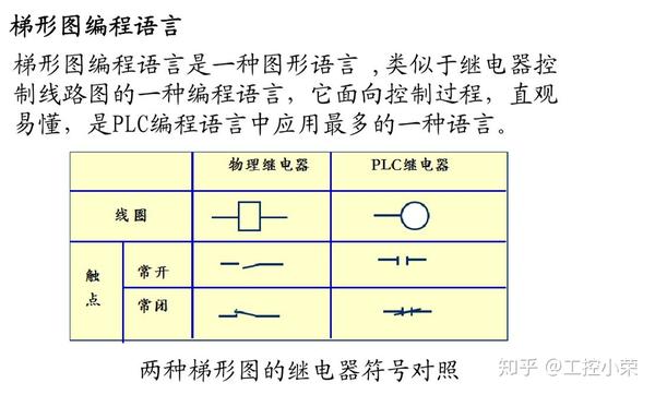 plc的调试