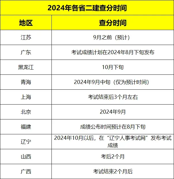 2024二建查成绩时间定了!附合格标准