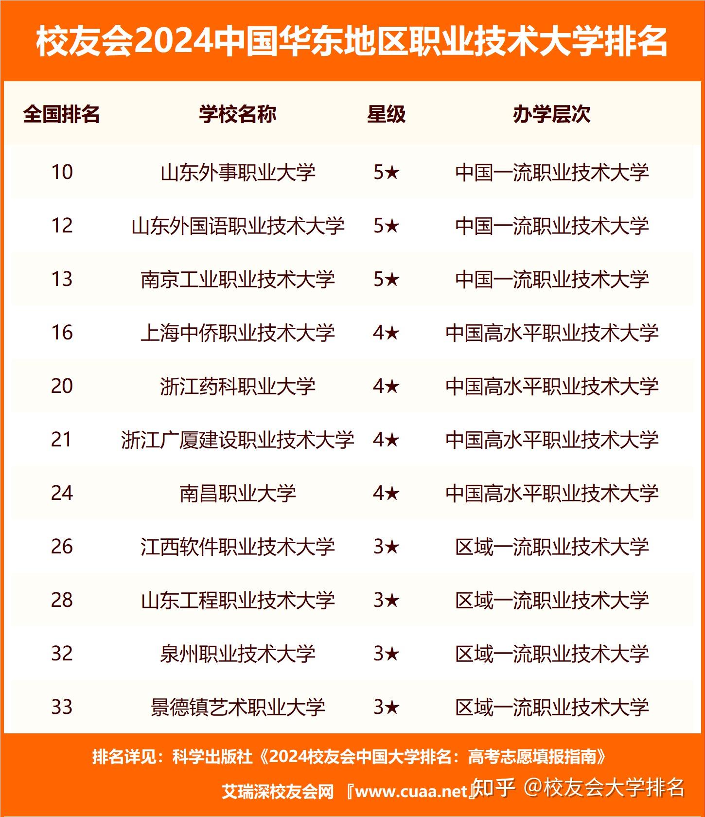 浙江金融職業學院第一2024中國華東地區高職院校排名合肥職業技術學院