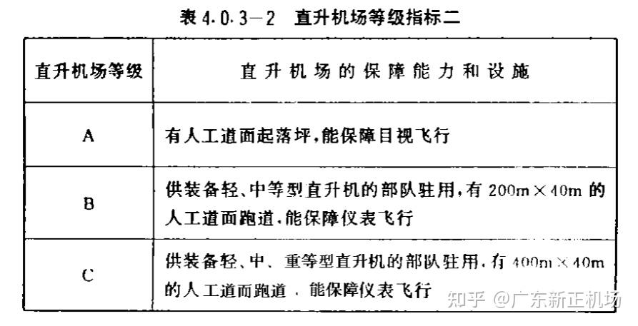 某一直升机场的等级应同时按二表的分级标准,综合确定为1abcb