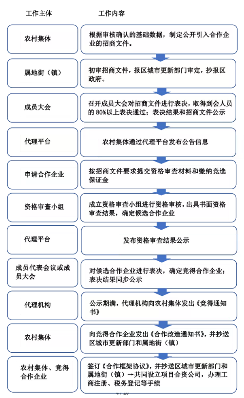 建纬原创 | 广州旧村改造引入合作企业操作实务系列——黄埔区