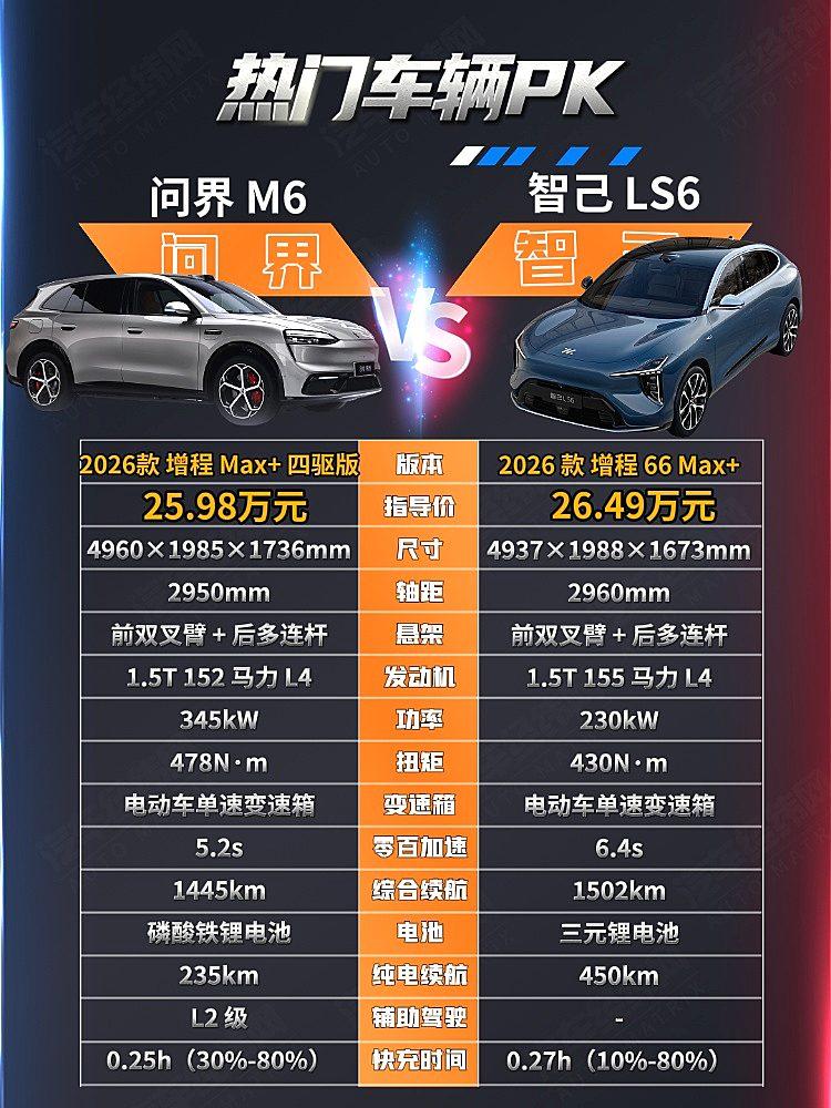 25万级中大型SUV对决 智己LS6与问界M6谁更有性价比?