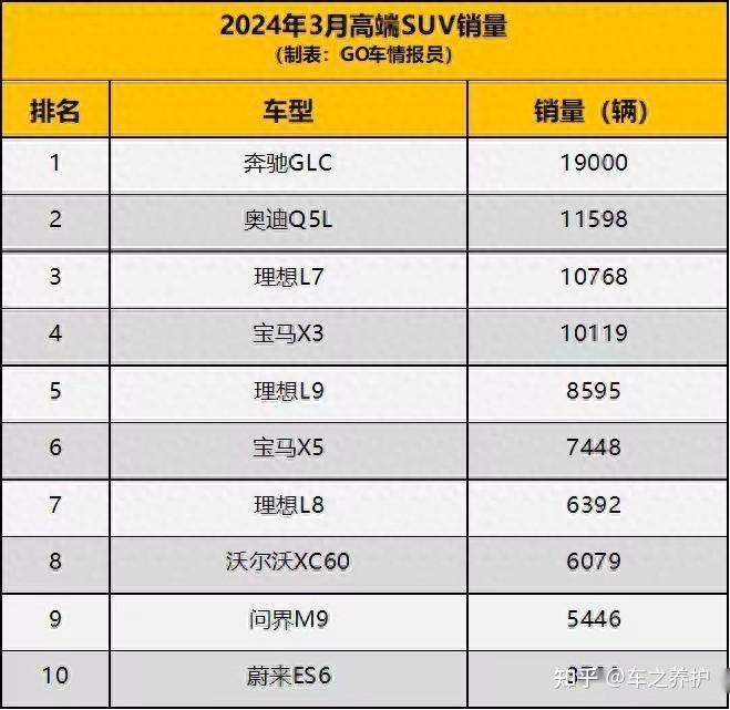 3月高端suv销量排行榜出炉理想l7进前三宝马x5落后了