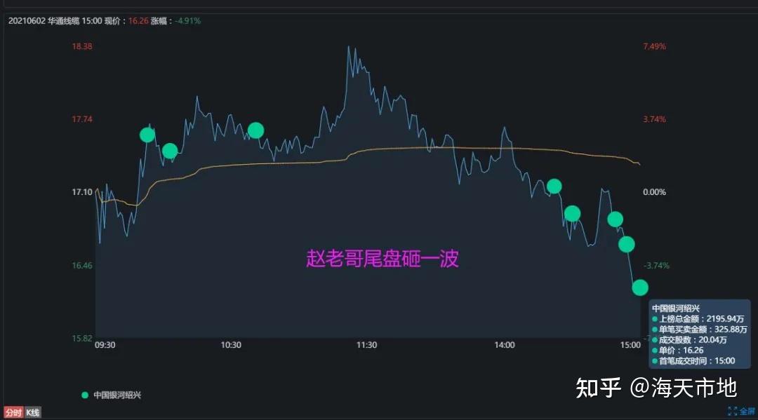 中國股市慘趙老哥8000萬吃了一個跌停