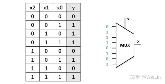 Mux选择构建组合逻辑 知乎