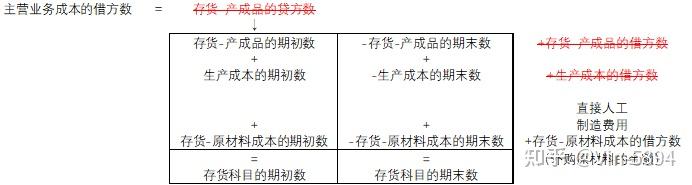 COGS计算逻辑说明 - 知乎