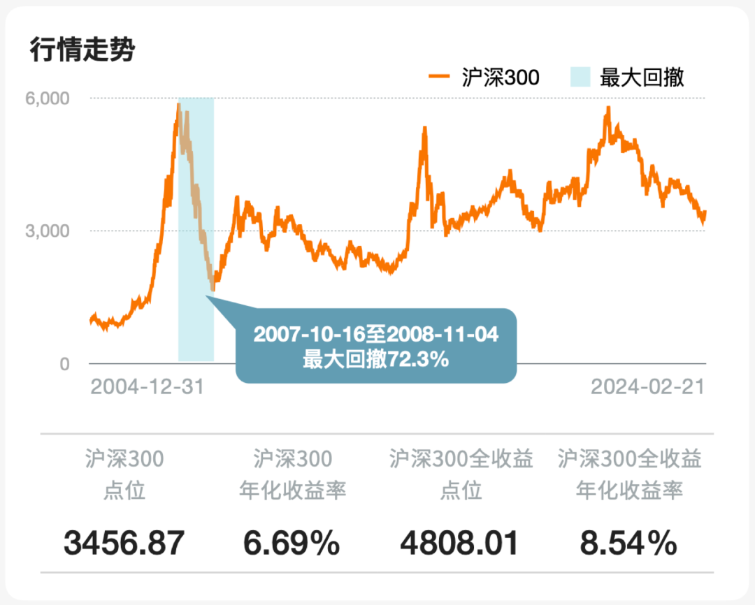 沪深300指数十年走势图图片